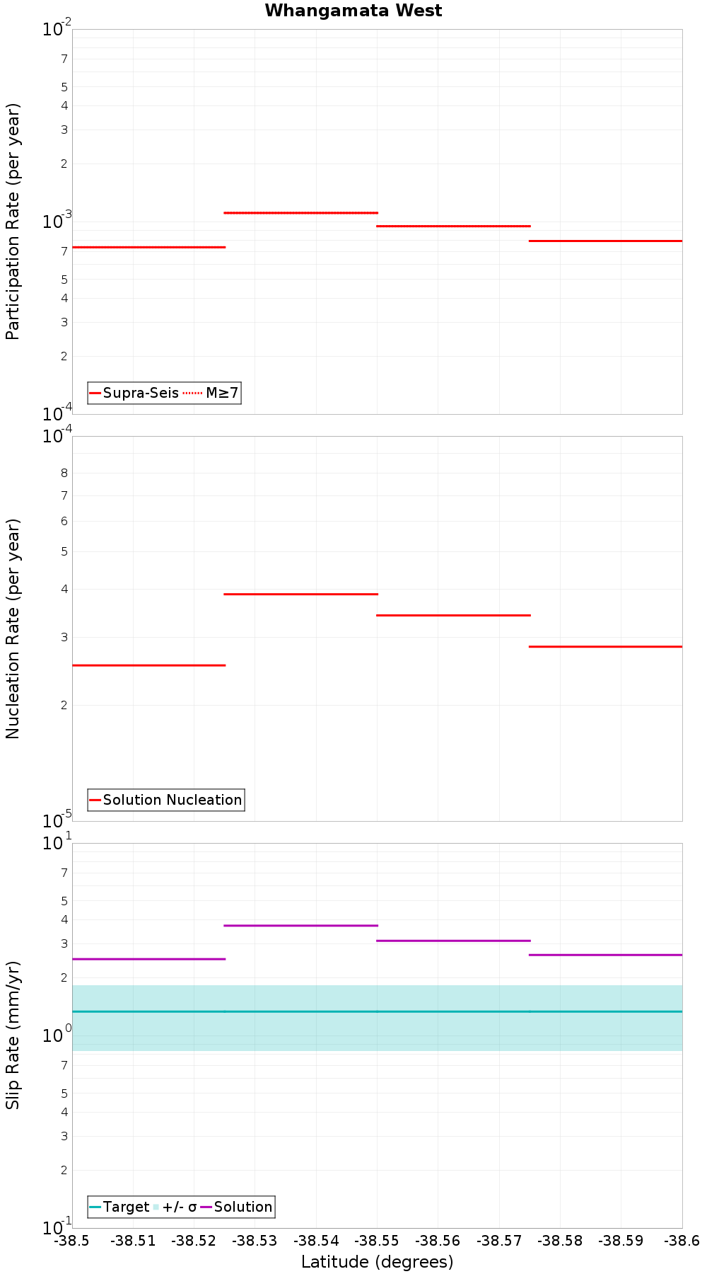 Along-strike plot