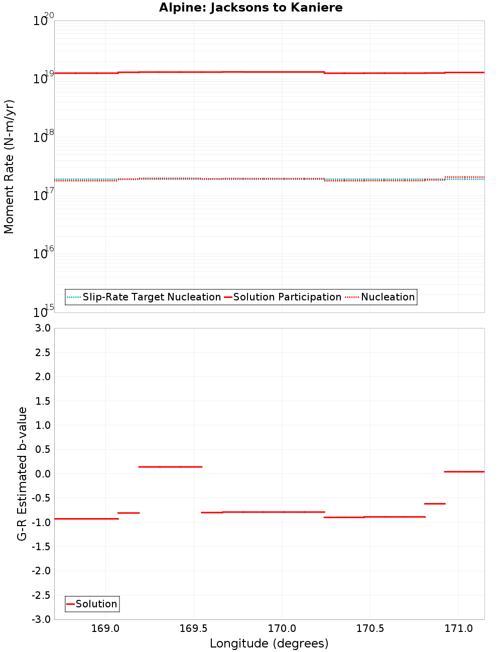 Along-strike plot