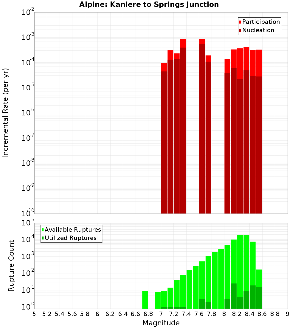 Incremental Plot