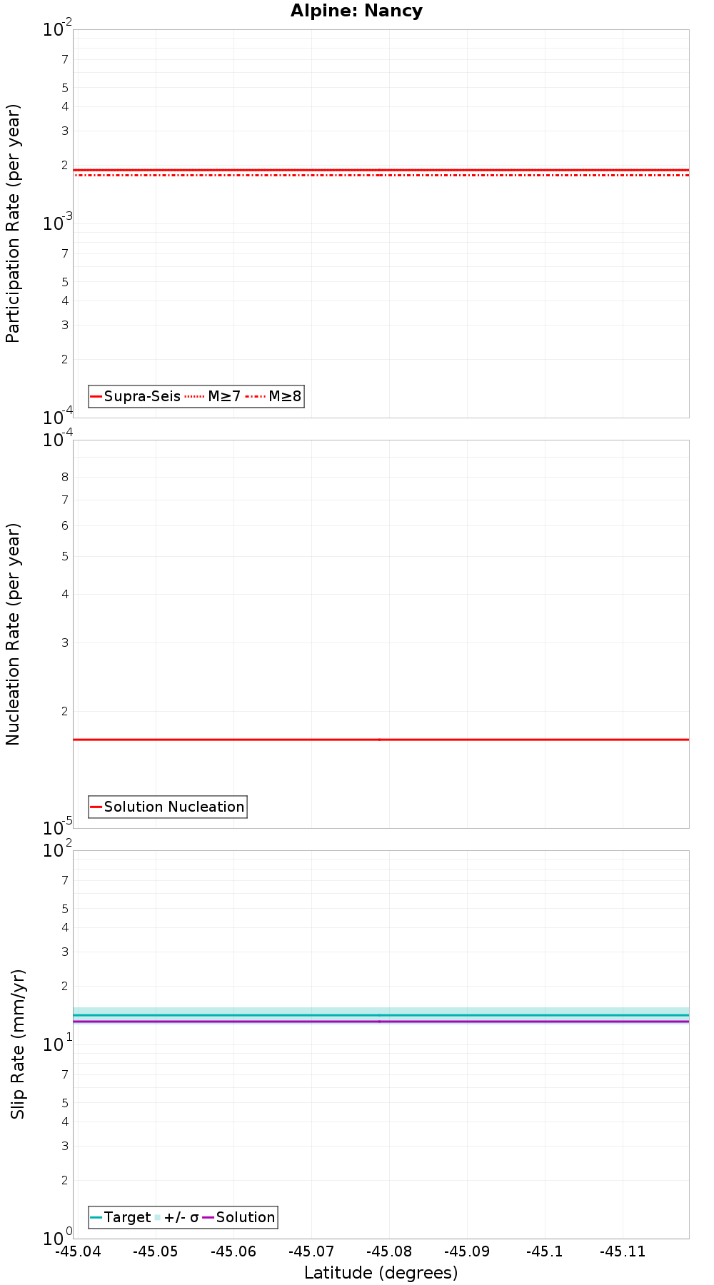 Along-strike plot
