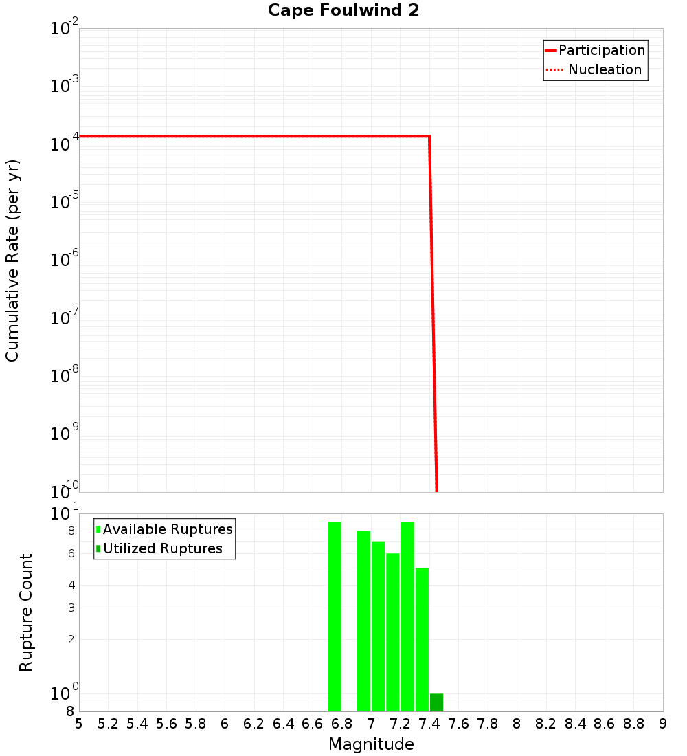 Cumulative Plot