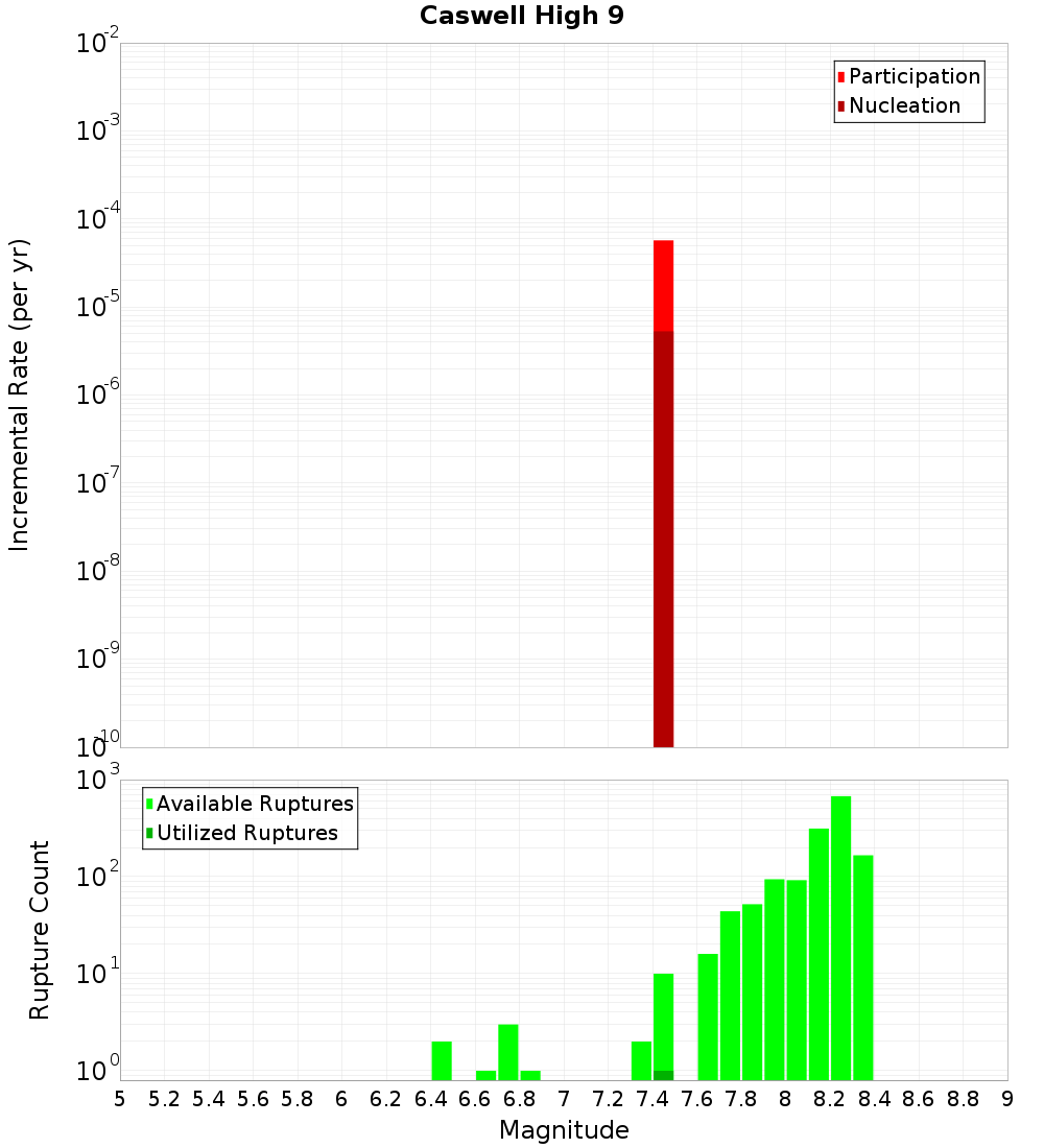 Incremental Plot