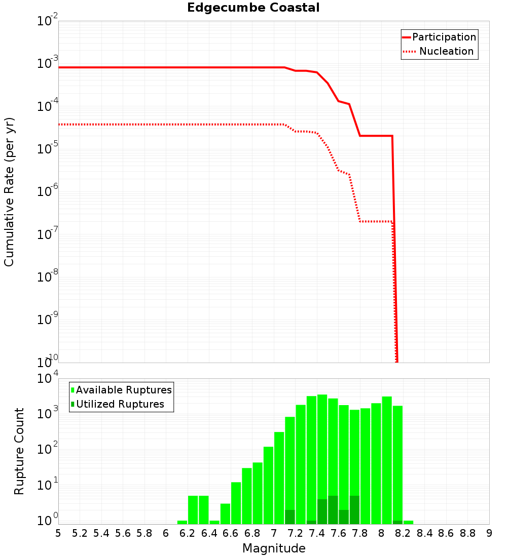 Cumulative Plot