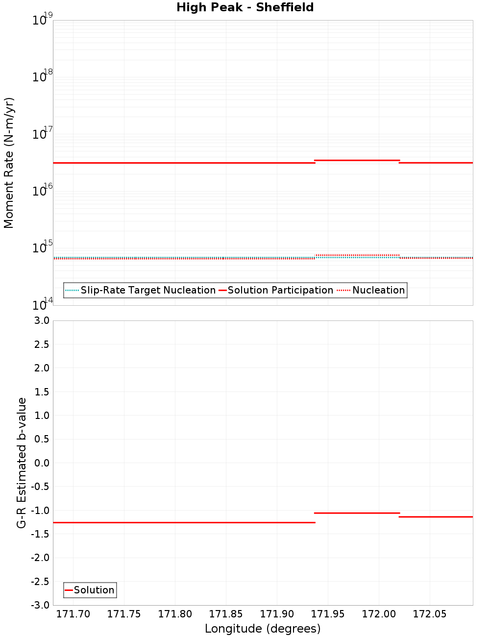 Along-strike plot