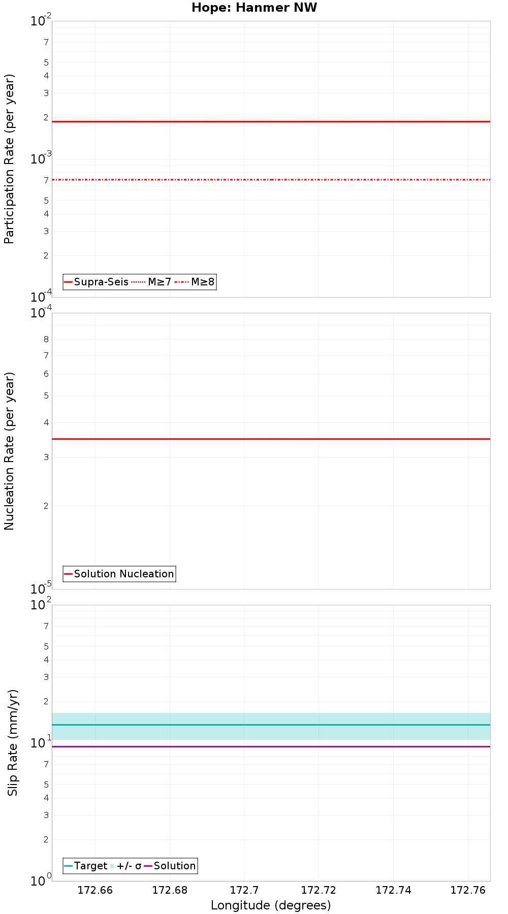 Along-strike plot