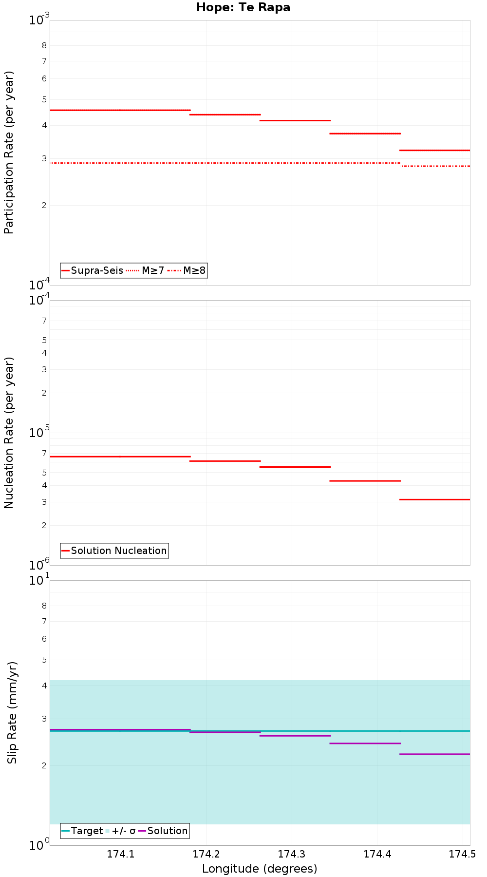Along-strike plot