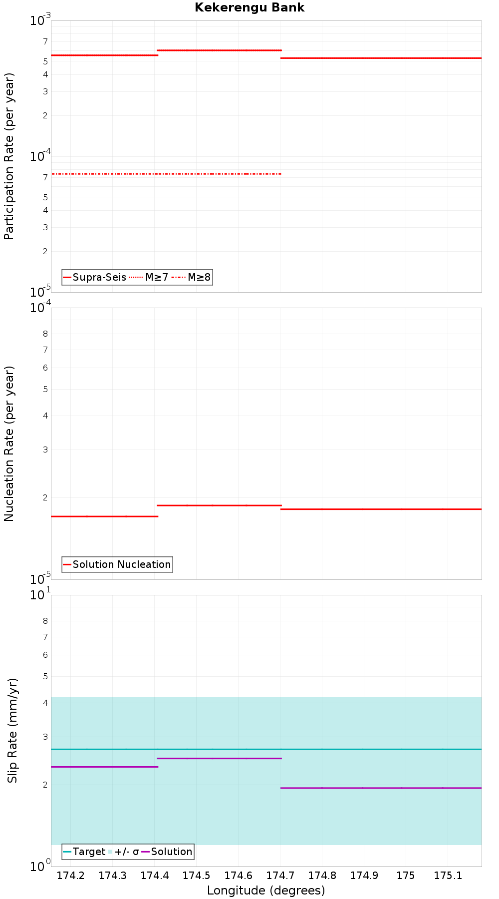 Along-strike plot