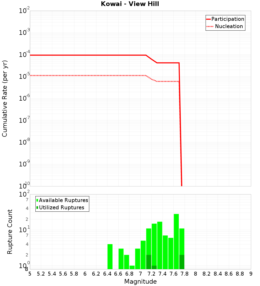 Cumulative Plot