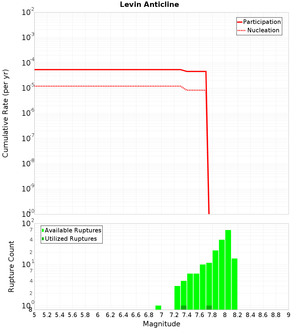 Cumulative Plot