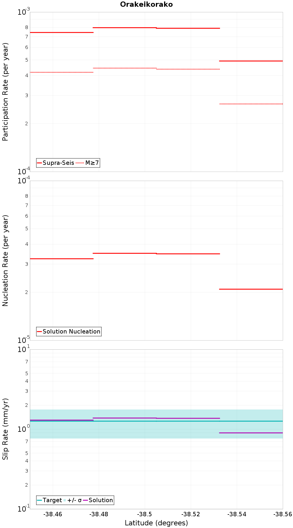 Along-strike plot