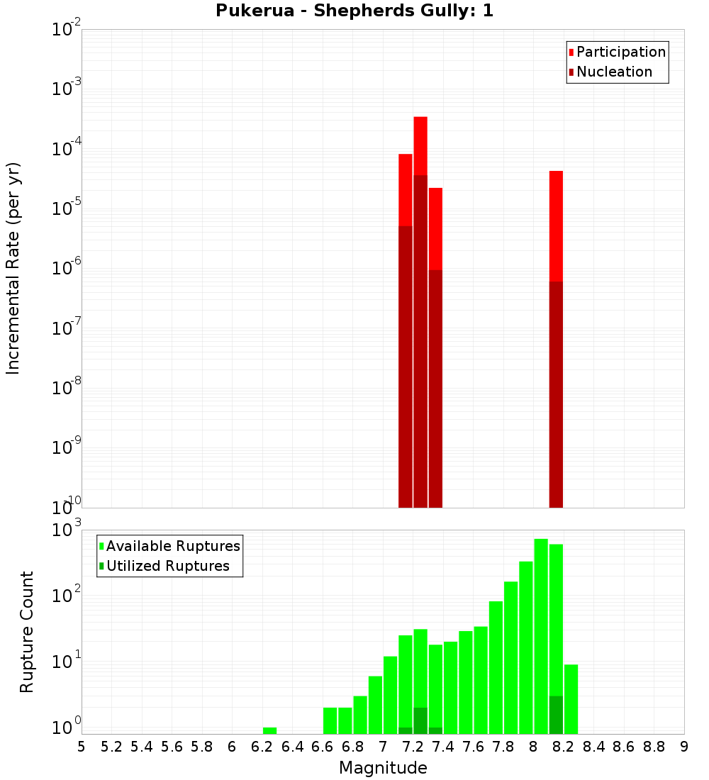 Incremental Plot