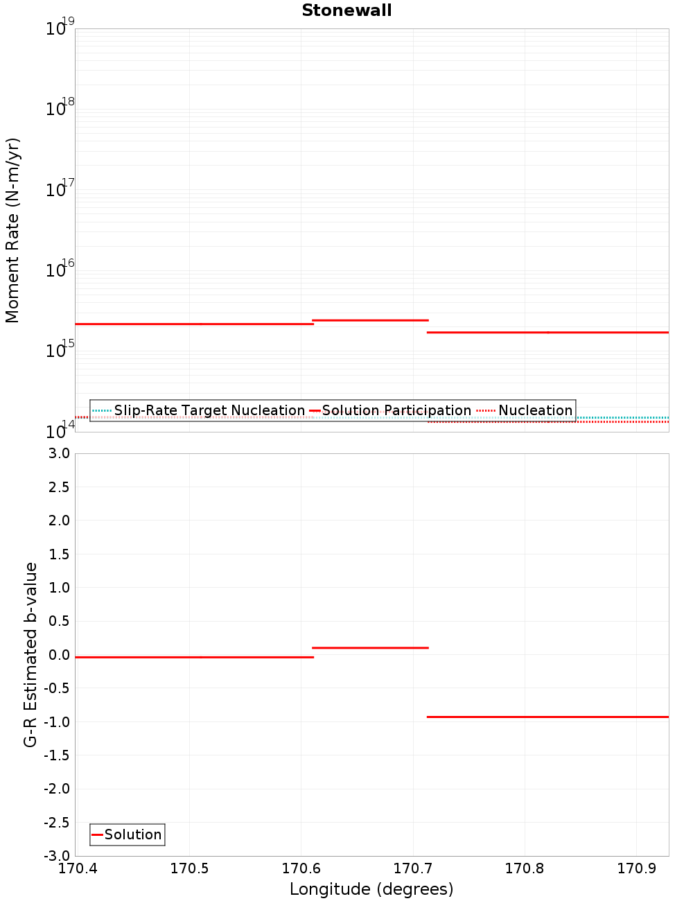 Along-strike plot