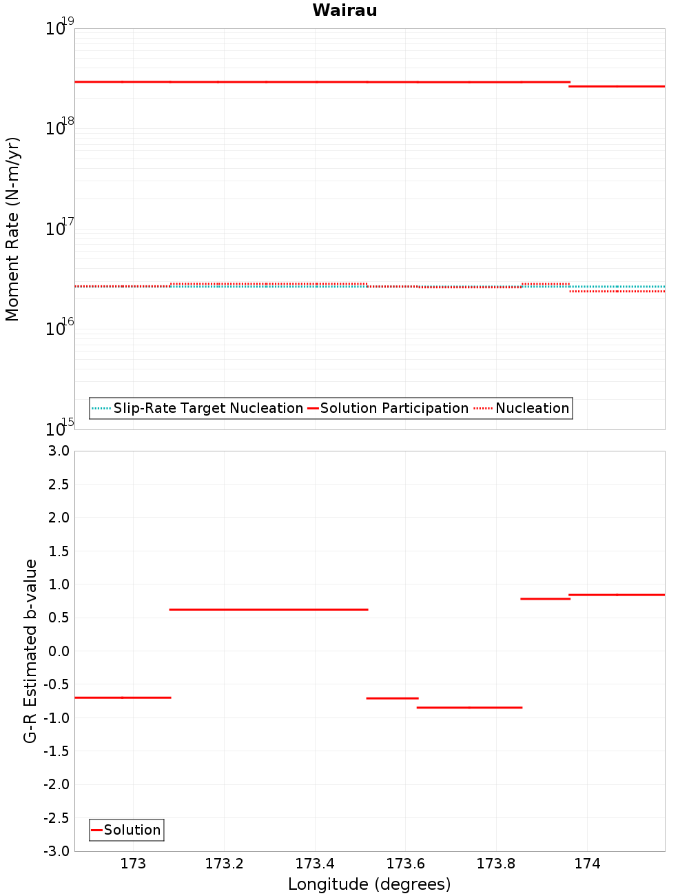 Along-strike plot