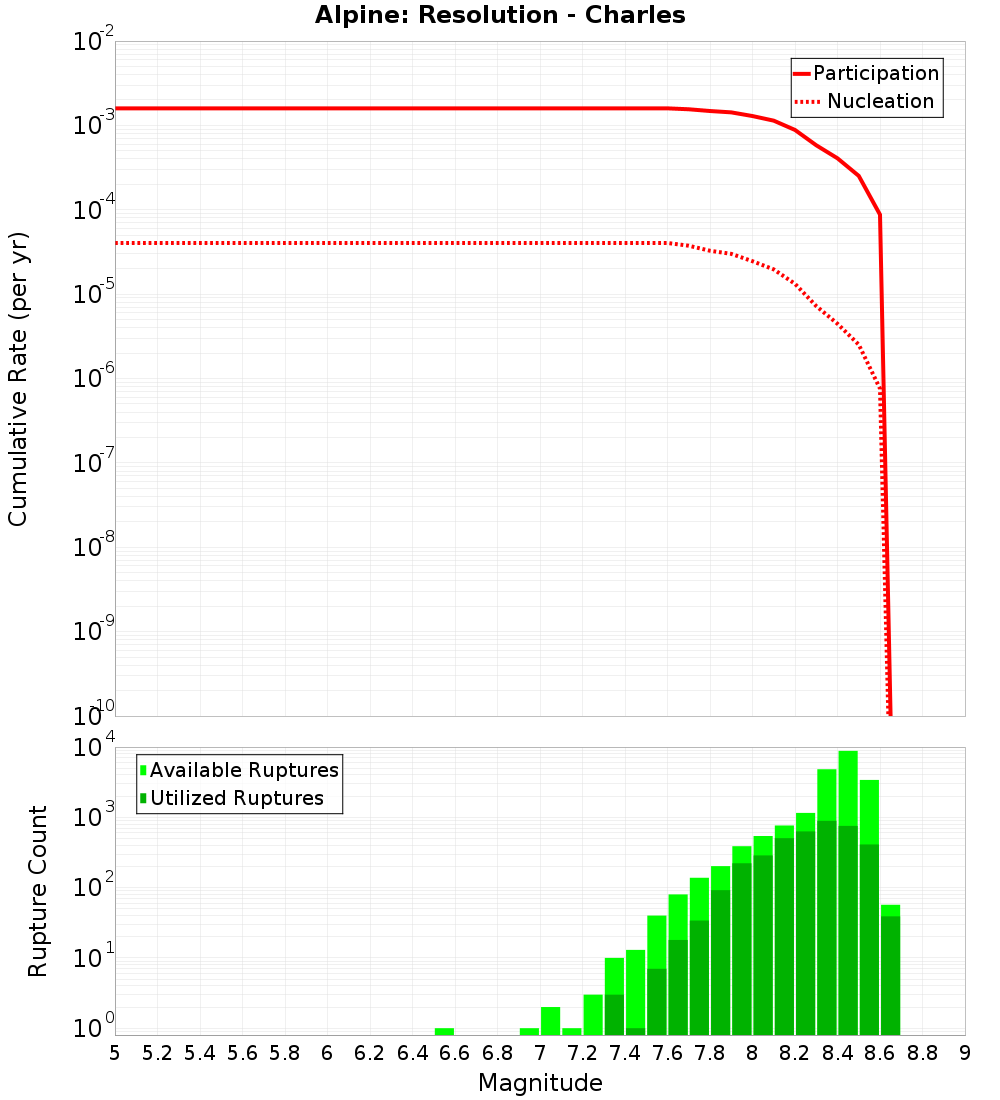 Cumulative Plot