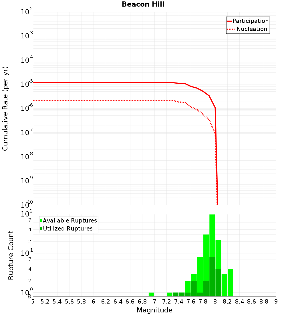 Cumulative Plot