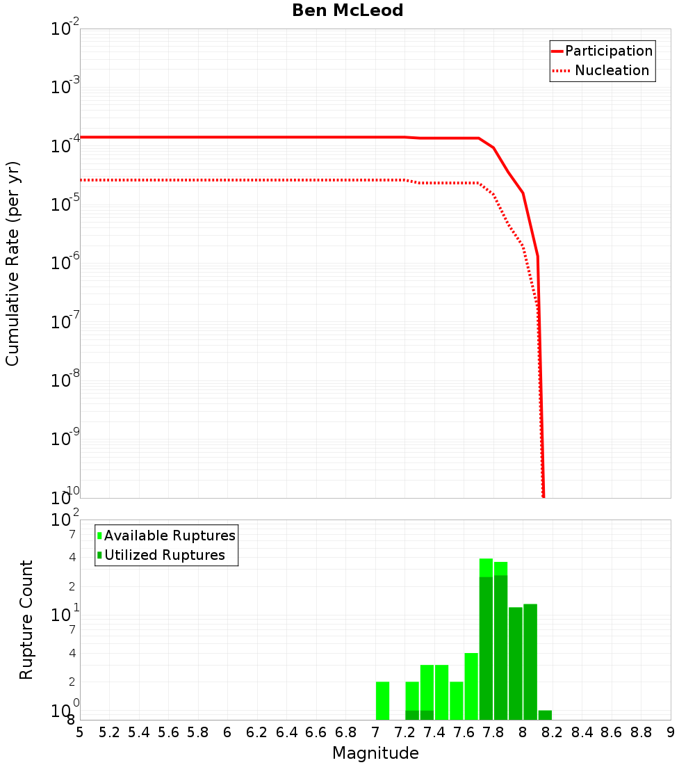 Cumulative Plot