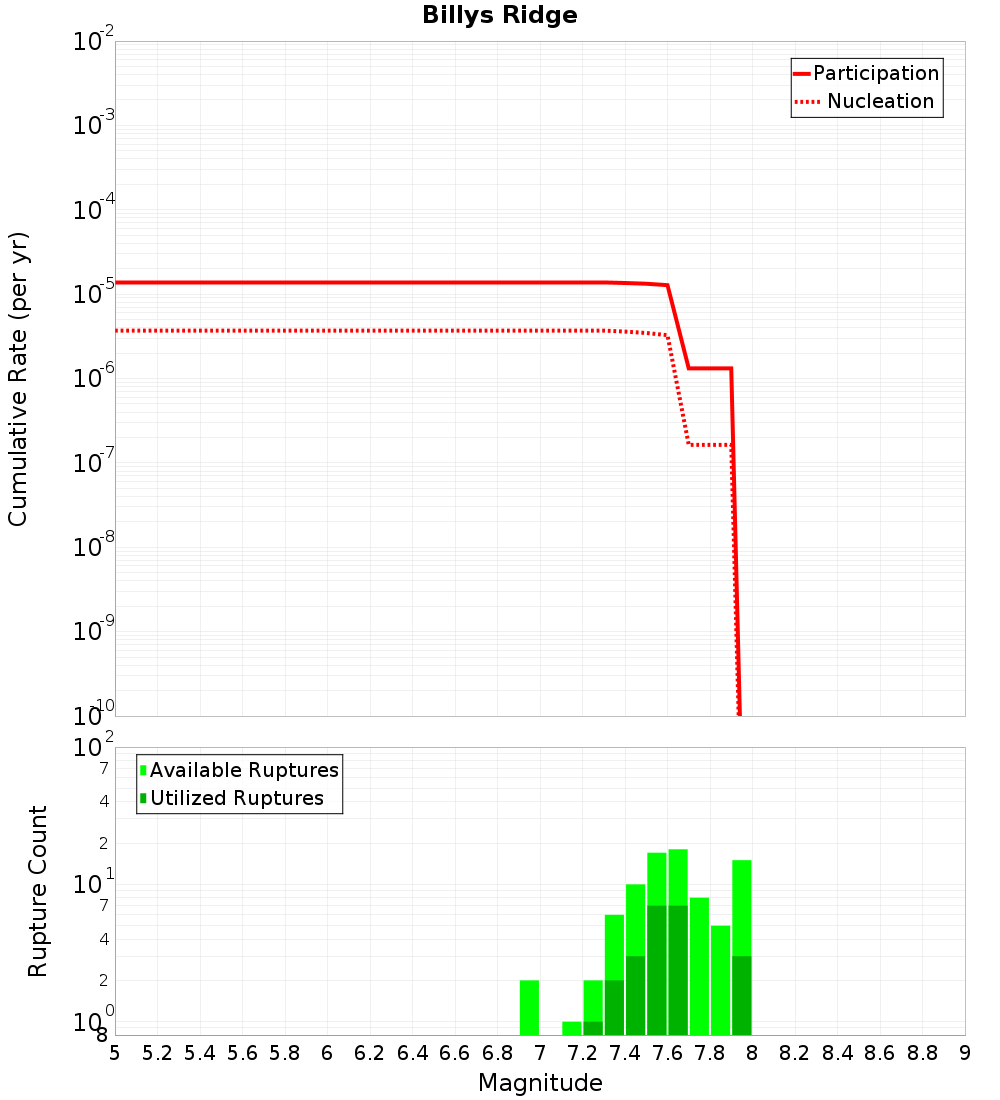 Cumulative Plot