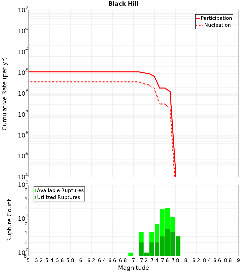 Cumulative Plot