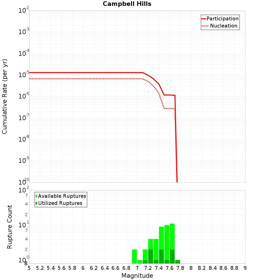 Cumulative Plot