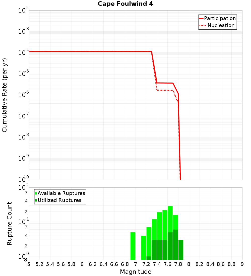 Cumulative Plot