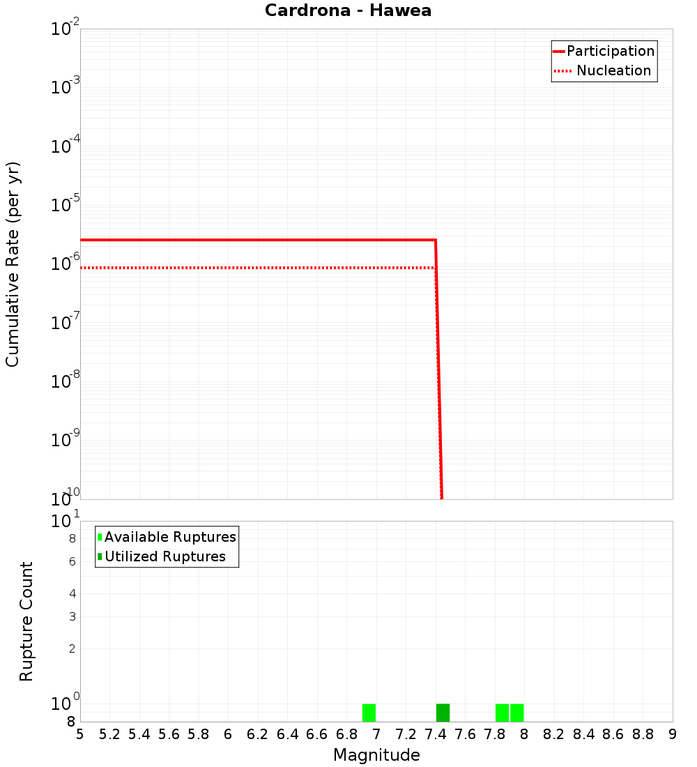 Cumulative Plot