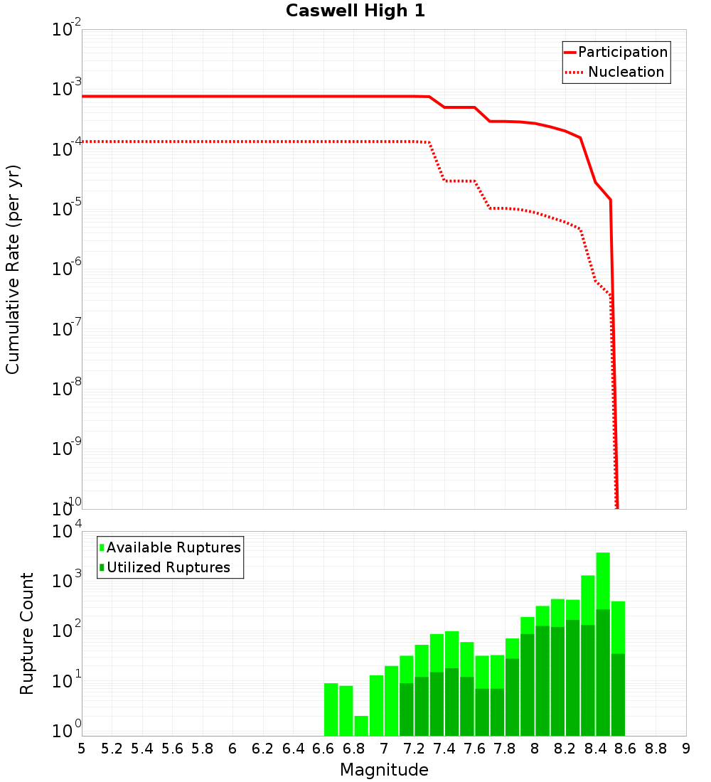 Cumulative Plot