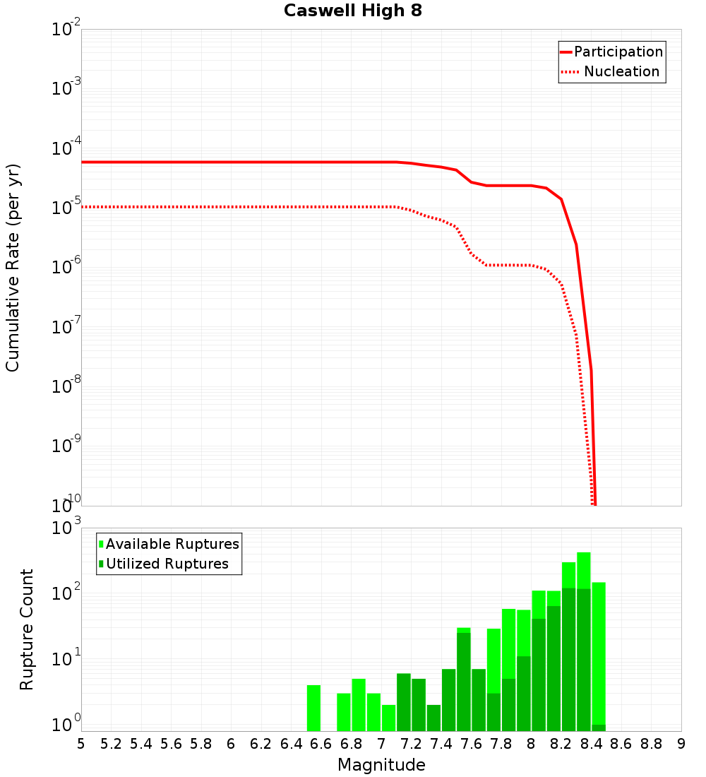 Cumulative Plot