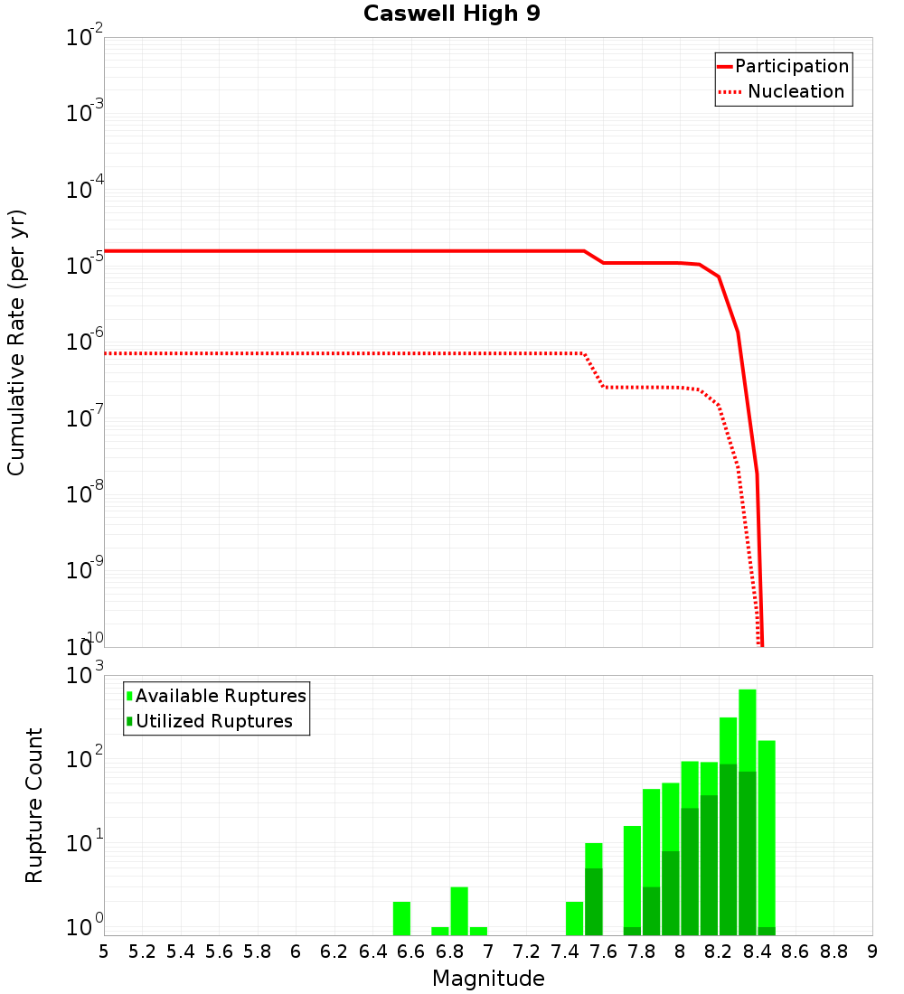 Cumulative Plot