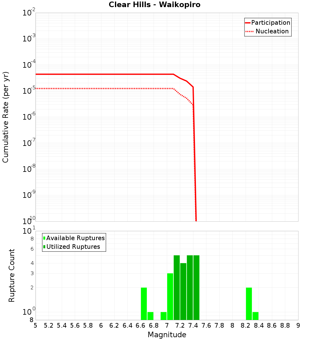 Cumulative Plot