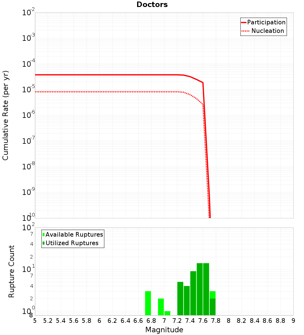Cumulative Plot
