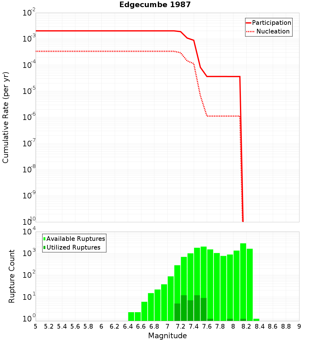 Cumulative Plot
