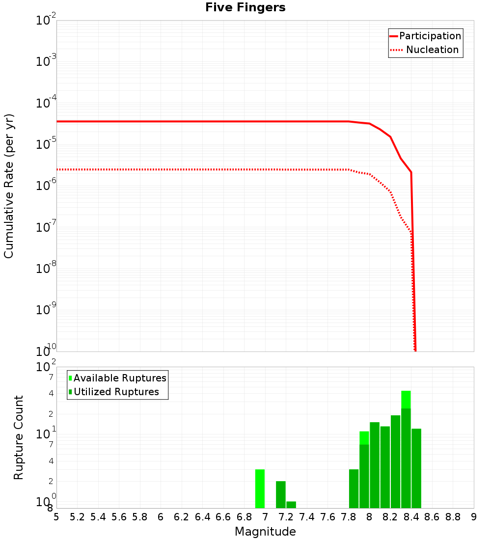 Cumulative Plot
