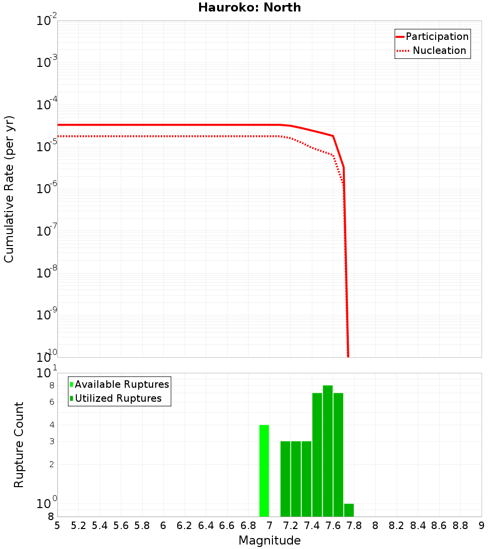 Cumulative Plot