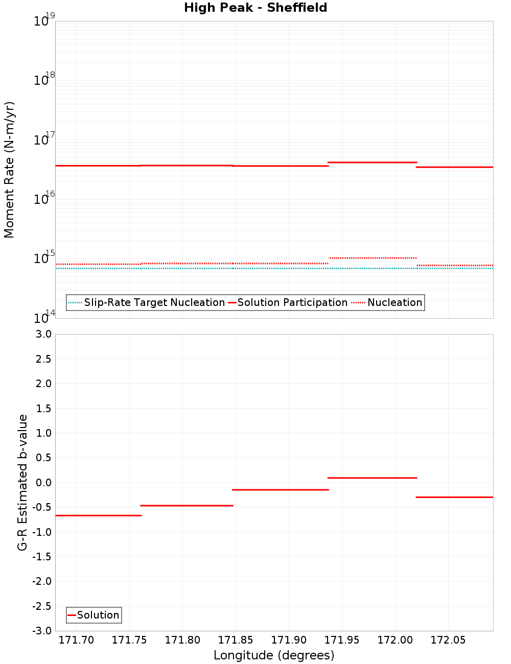 Along-strike plot