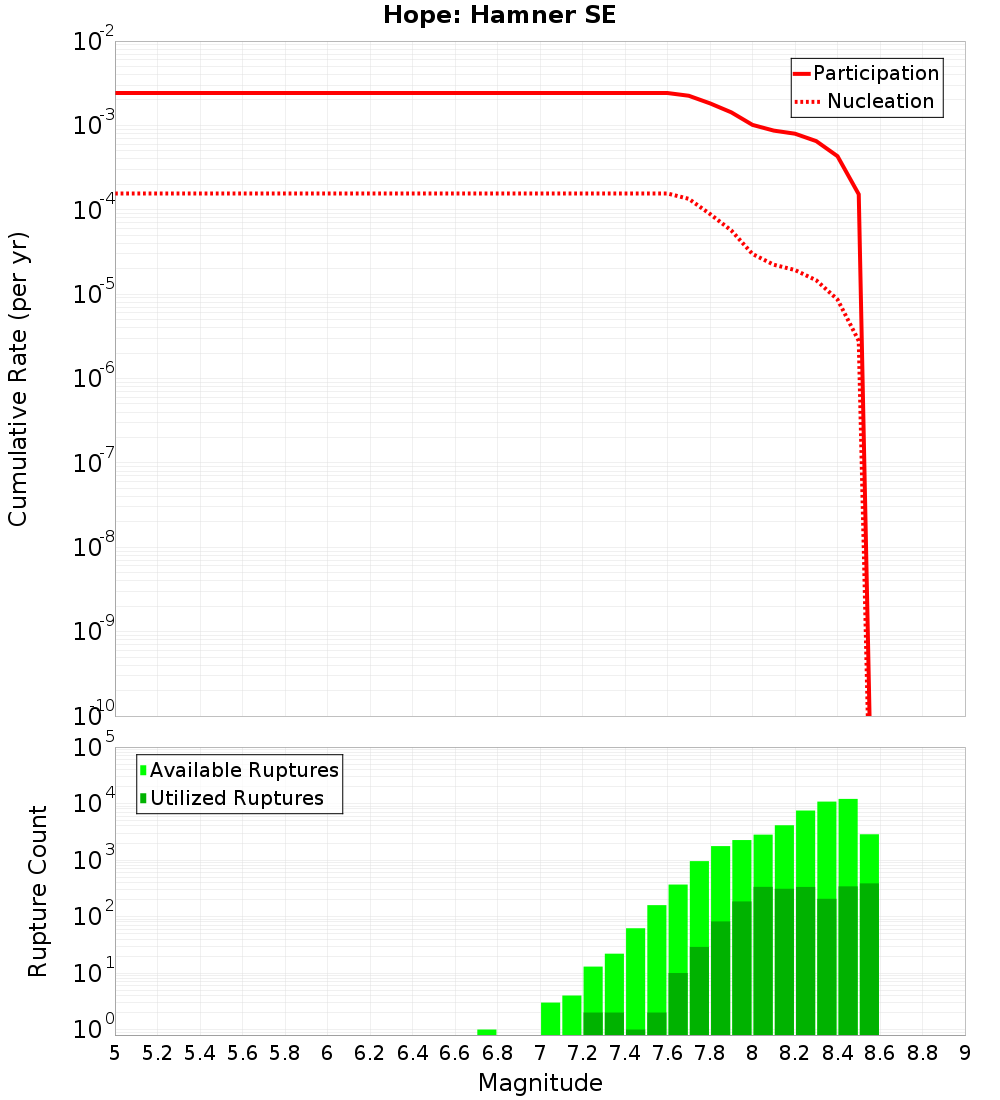 Cumulative Plot
