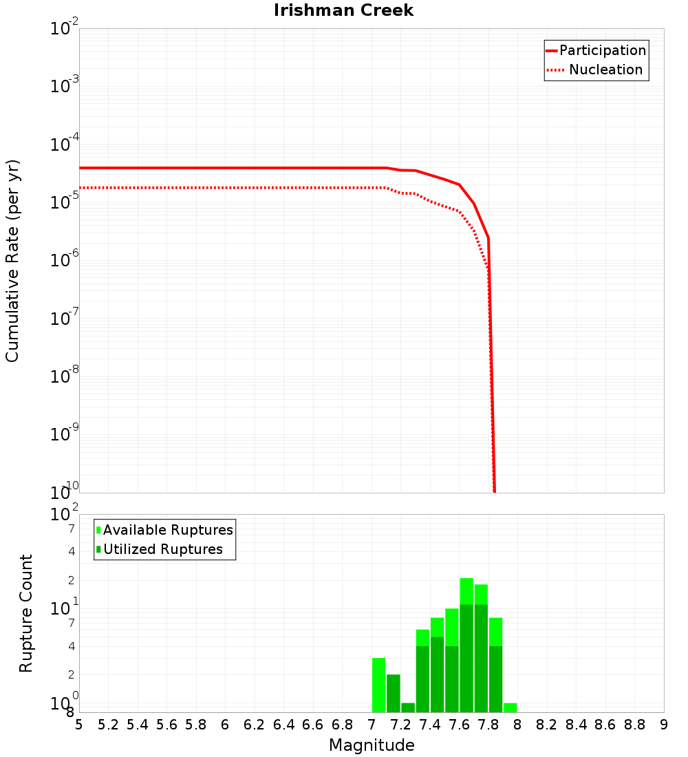 Cumulative Plot