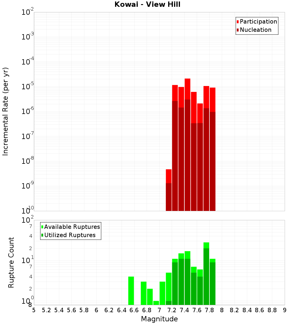 Incremental Plot