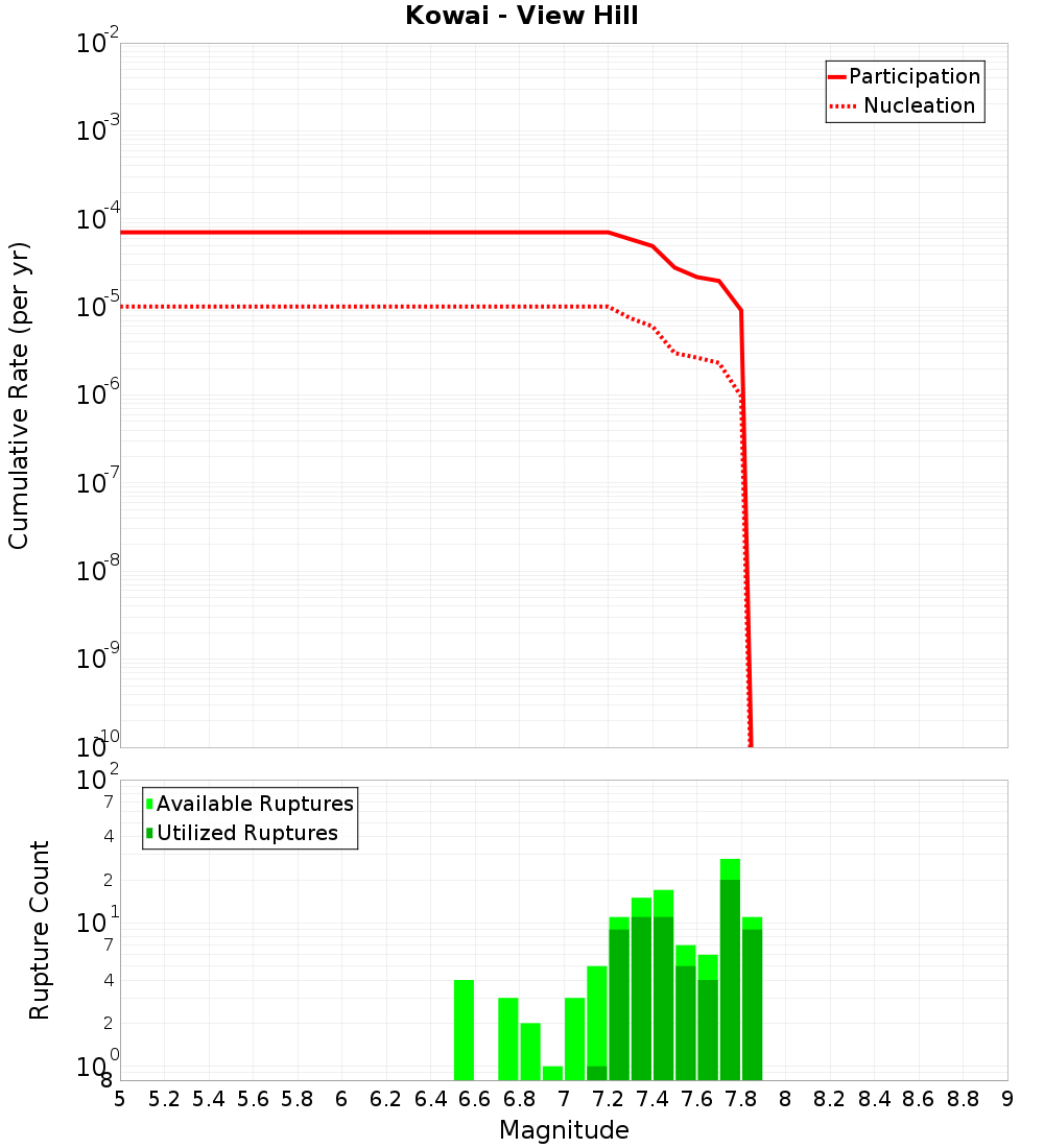 Cumulative Plot