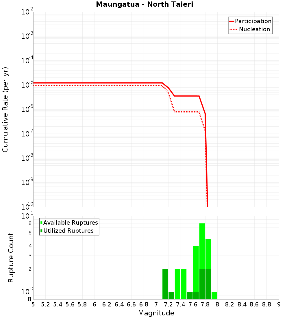 Cumulative Plot