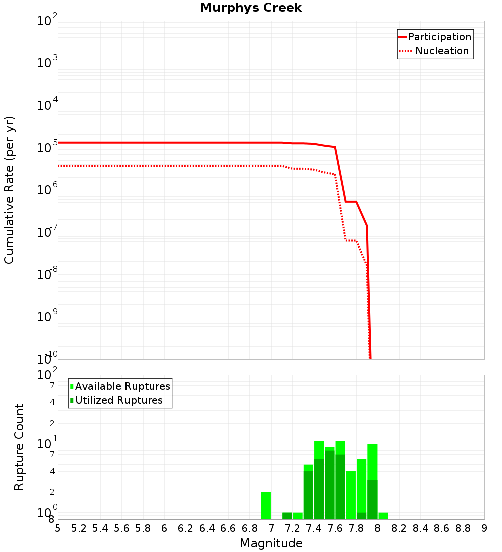 Cumulative Plot