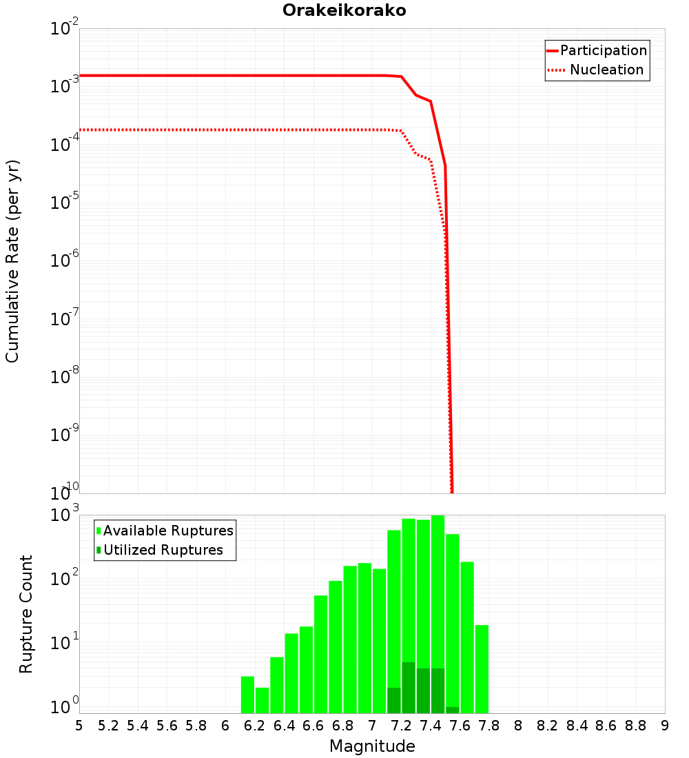 Cumulative Plot