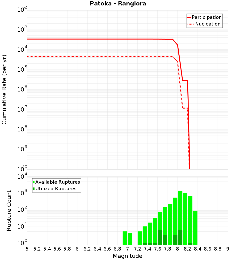 Cumulative Plot