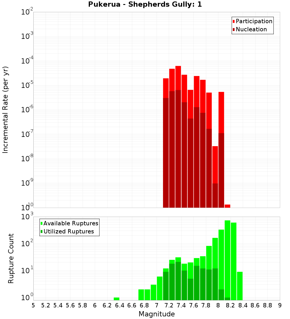 Incremental Plot