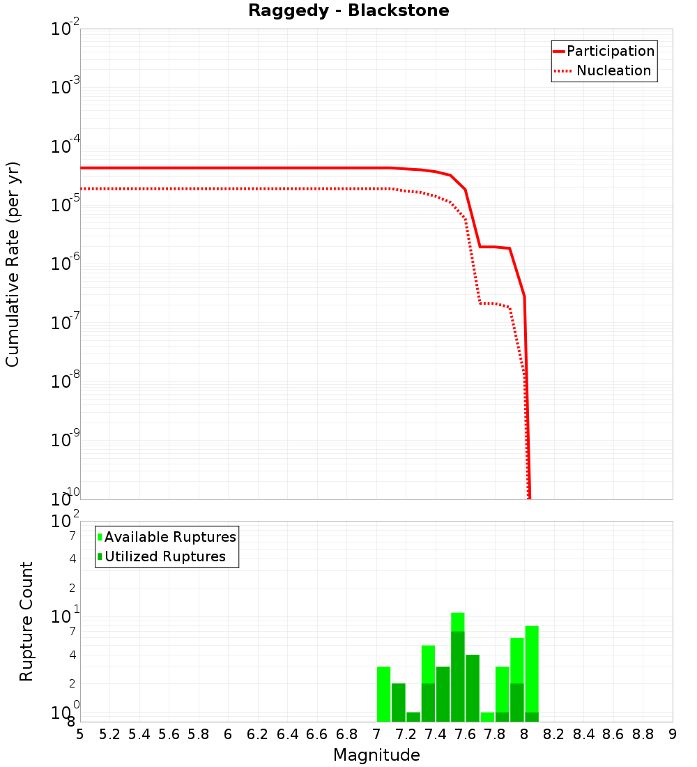 Cumulative Plot