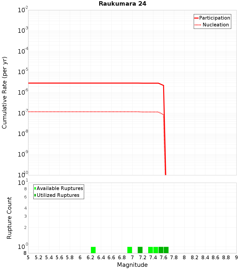 Cumulative Plot