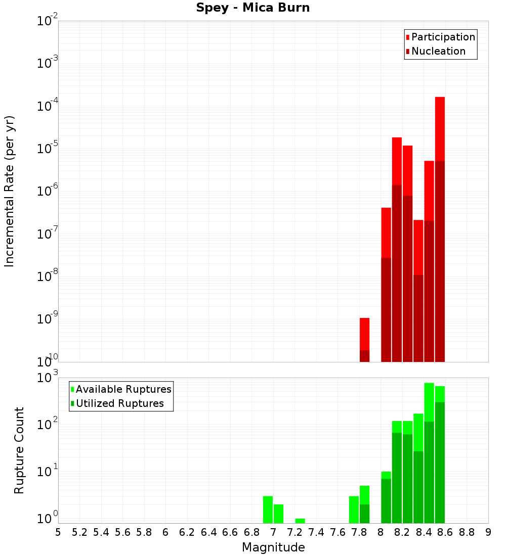 Incremental Plot