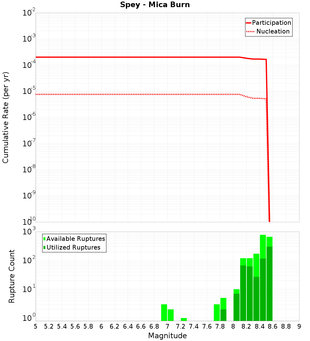 Cumulative Plot