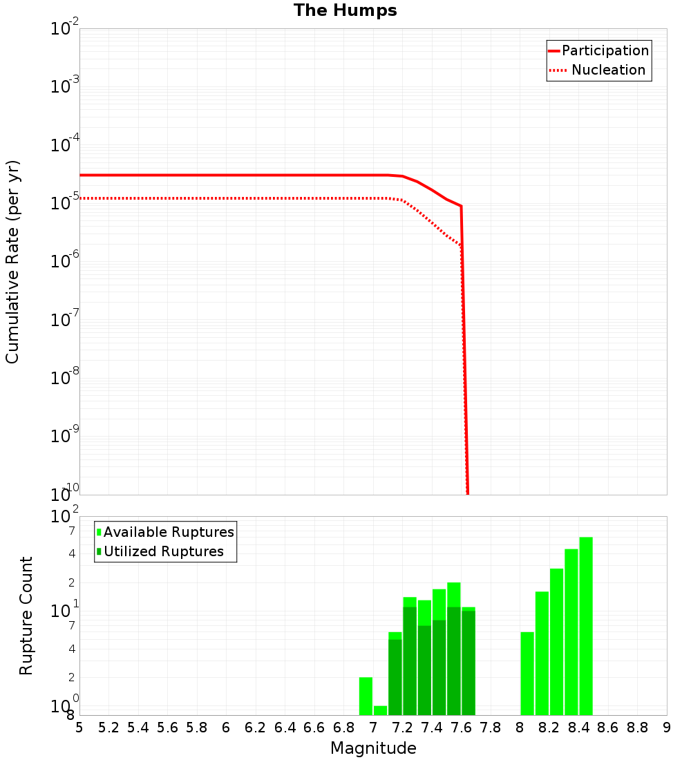 Cumulative Plot