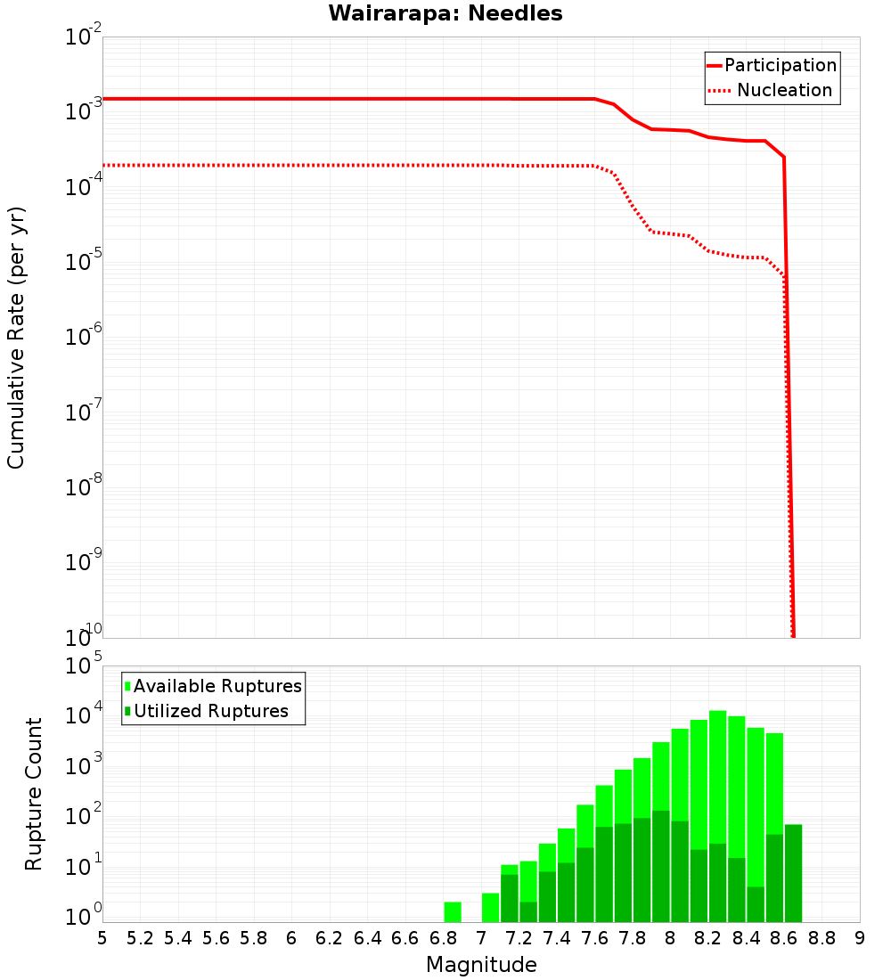Cumulative Plot