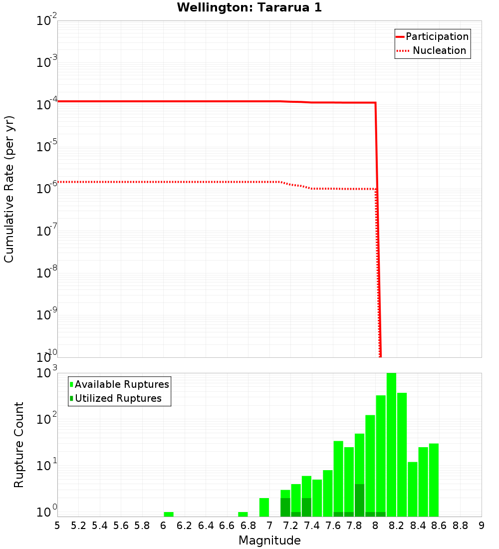 Cumulative Plot